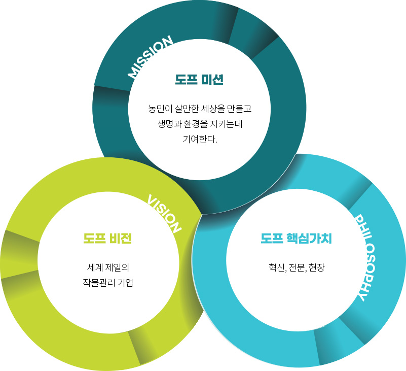 도프 미션, 비전, 핵심가치